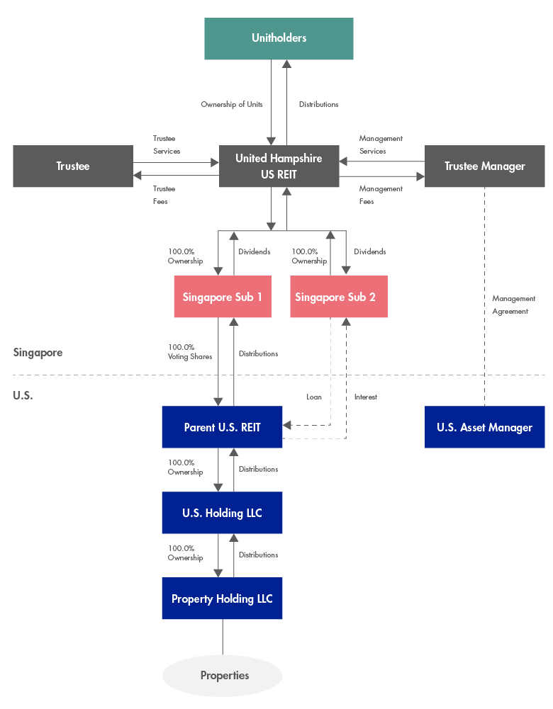 united-hampshire-us-reit-united-hampshire-reit-structure