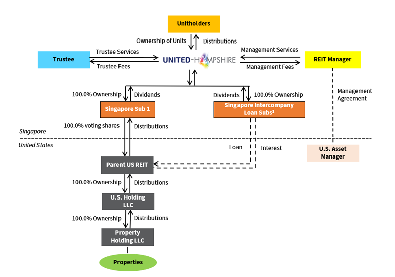 REIT Structure